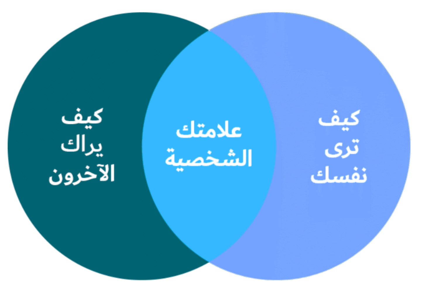 صورة توصف العلامة الشخصية